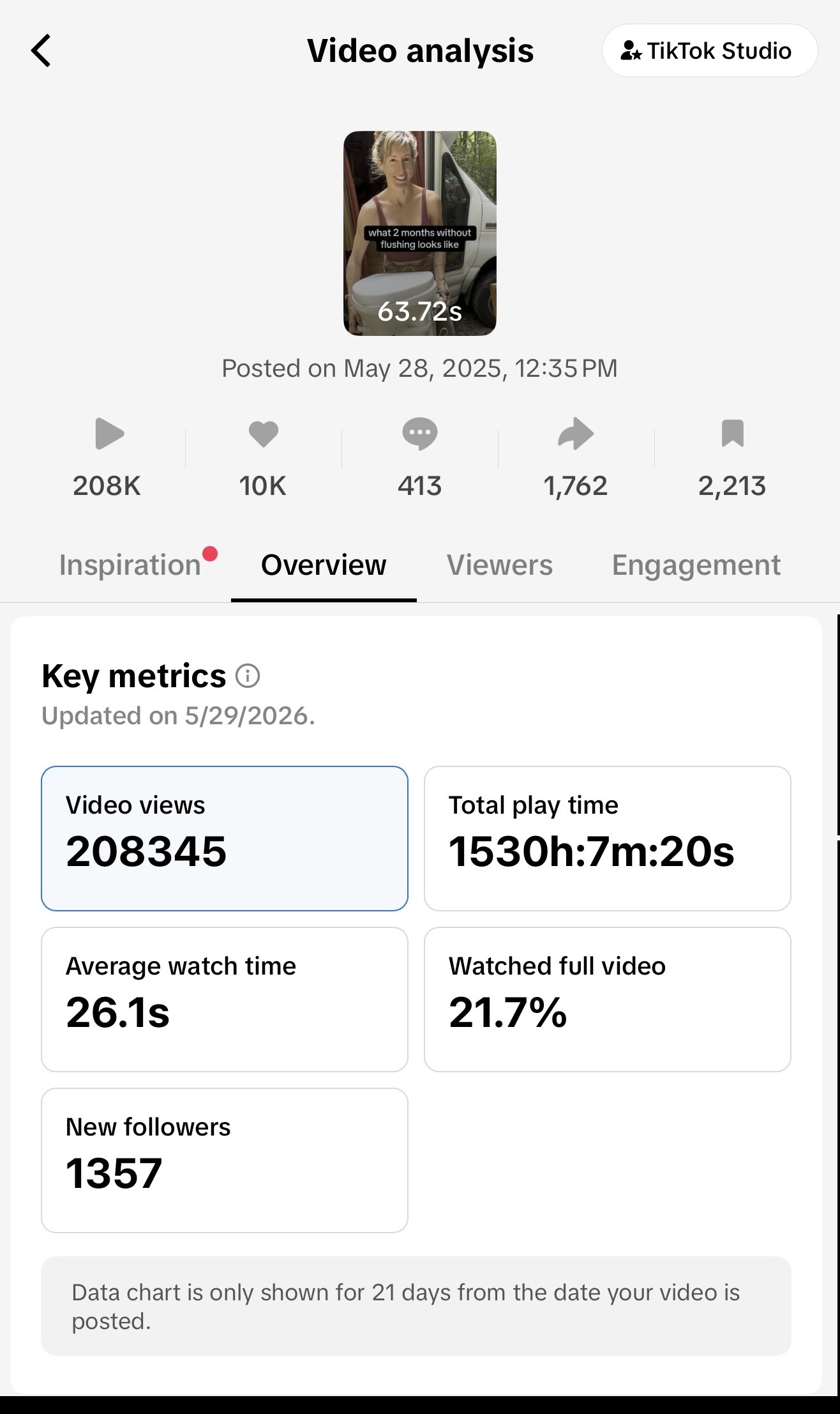Composting Toilet TikTok Analytics